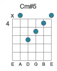 Guitar voicing #2 of the C m#5 chord
